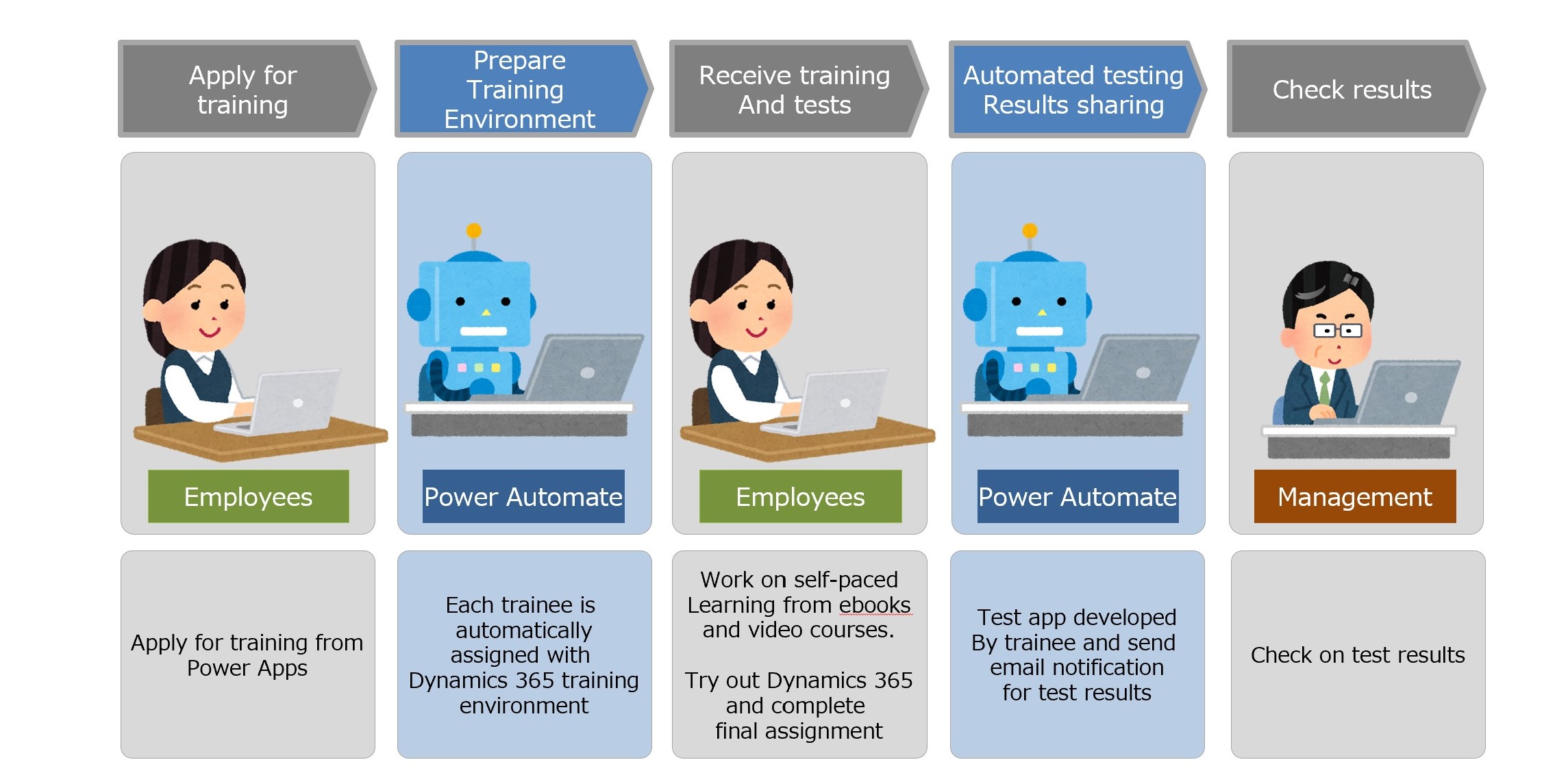 Aioi Nissay drives business process automation with Power Automate UI Flows to optimize citizen developer training